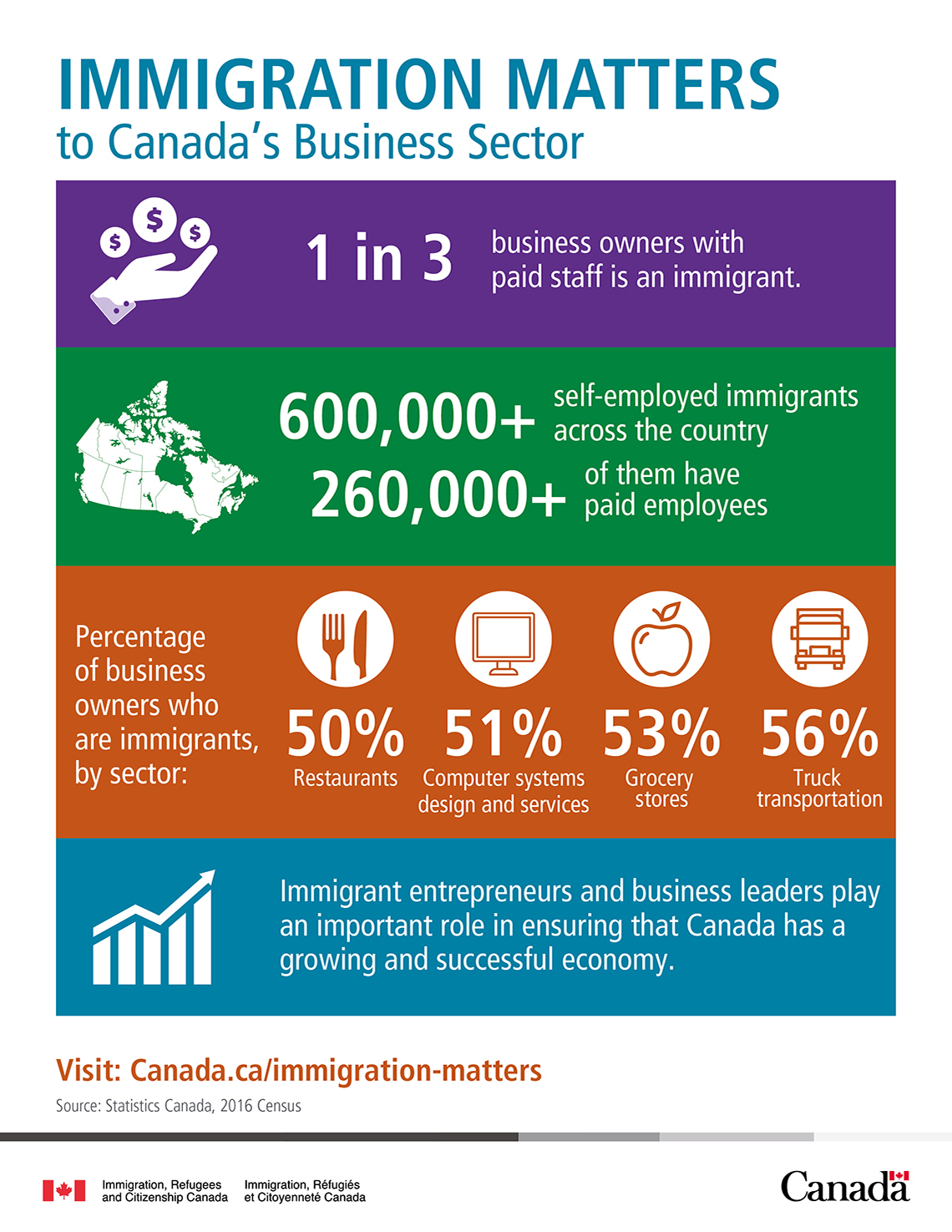 Immigration matters to Canadian business sector